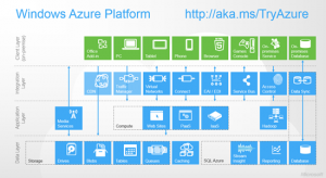 Azure Architecture Overview