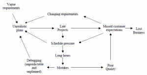 The vicious cycle of traditional Software Engineering